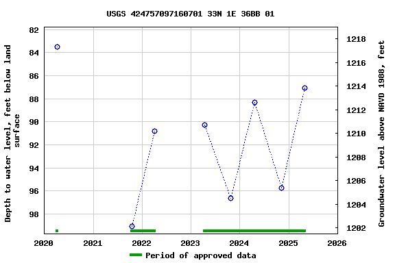 Graph of groundwater level data at USGS 424757097160701 33N 1E 36BB 01