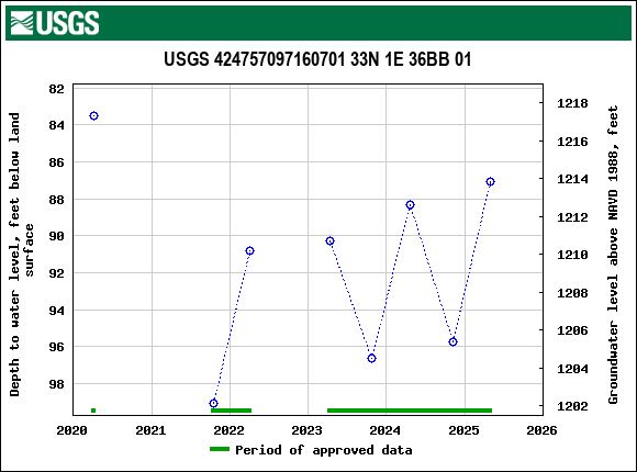 Graph of groundwater level data at USGS 424757097160701 33N 1E 36BB 01