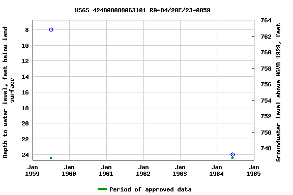 Graph of groundwater level data at USGS 424800088063101 RA-04/20E/23-0059