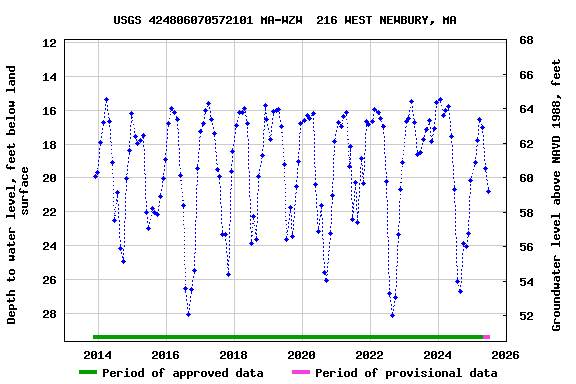 Graph of groundwater level data at USGS 424806070572101 MA-WZW  216 WEST NEWBURY, MA