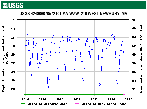Graph of groundwater level data at USGS 424806070572101 MA-WZW  216 WEST NEWBURY, MA