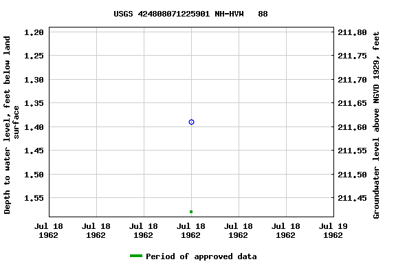 Graph of groundwater level data at USGS 424808071225901 NH-HVW   88