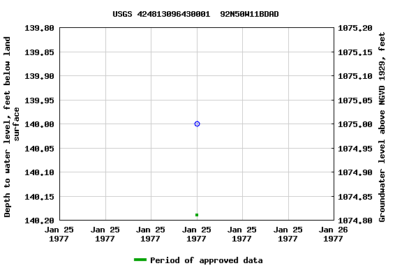 Graph of groundwater level data at USGS 424813096430001  92N50W11BDAD