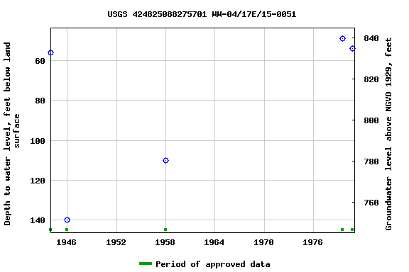 Graph of groundwater level data at USGS 424825088275701 WW-04/17E/15-0051