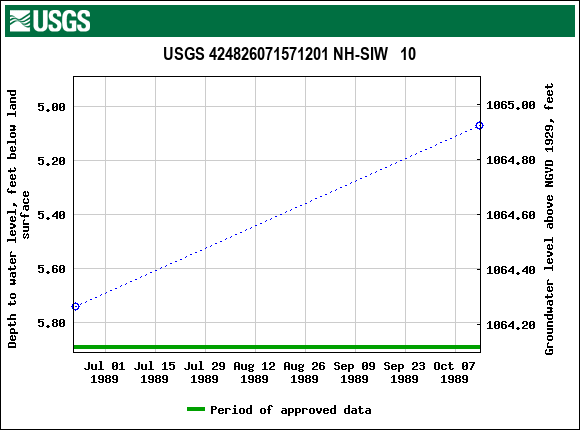 Graph of groundwater level data at USGS 424826071571201 NH-SIW   10