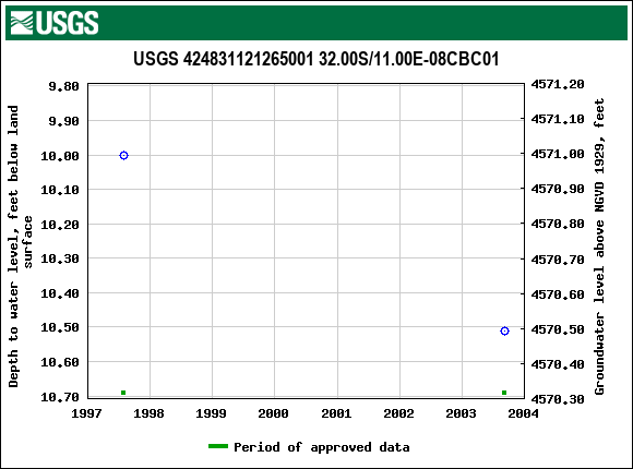 Graph of groundwater level data at USGS 424831121265001 32.00S/11.00E-08CBC01