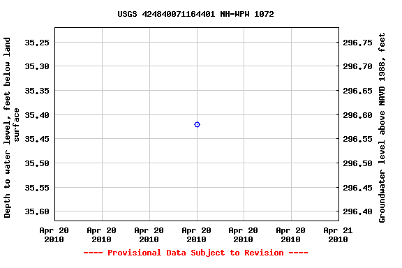 Graph of groundwater level data at USGS 424840071164401 NH-WPW 1072