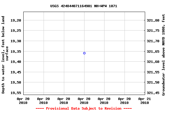 Graph of groundwater level data at USGS 424844071164901 NH-WPW 1071