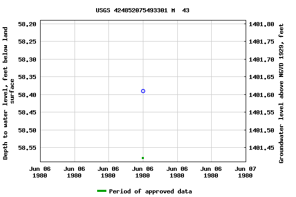 Graph of groundwater level data at USGS 424852075493301 M  43