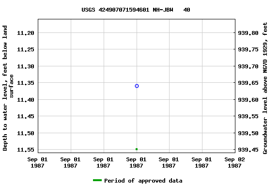 Graph of groundwater level data at USGS 424907071594601 NH-JBW   40