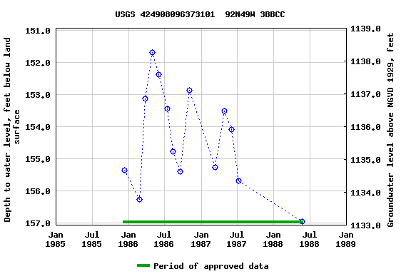 Graph of groundwater level data at USGS 424908096373101  92N49W 3BBCC