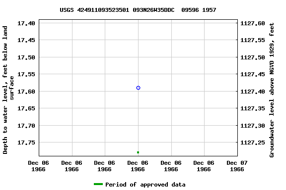 Graph of groundwater level data at USGS 424911093523501 093N26W35DDC  09596 1957