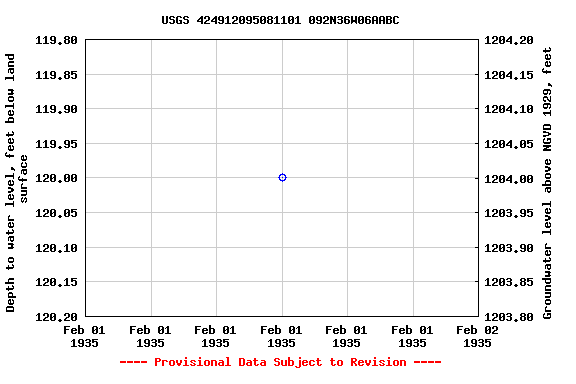 Graph of groundwater level data at USGS 424912095081101 092N36W06AABC