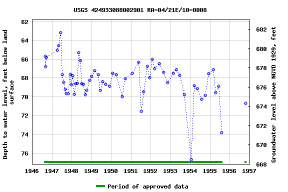 Graph of groundwater level data at USGS 424933088002901 RA-04/21E/10-0008