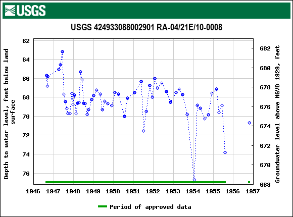 Graph of groundwater level data at USGS 424933088002901 RA-04/21E/10-0008