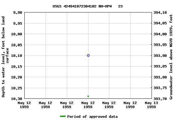 Graph of groundwater level data at USGS 424941072304102 NH-HPW   23