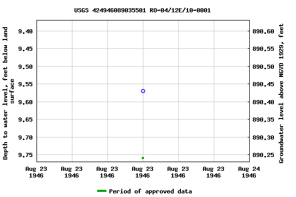 Graph of groundwater level data at USGS 424946089035501 RO-04/12E/10-0001