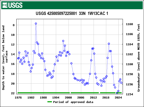 Graph of groundwater level data at USGS 425005097225001  33N  1W13CAC 1