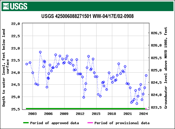 Graph of groundwater level data at USGS 425006088271501 WW-04/17E/02-0908