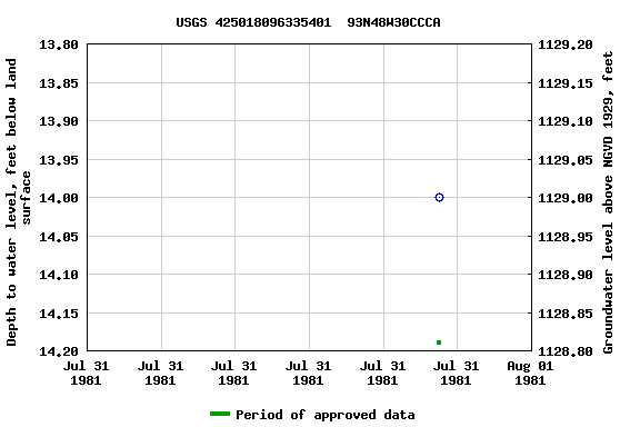 Graph of groundwater level data at USGS 425018096335401  93N48W30CCCA