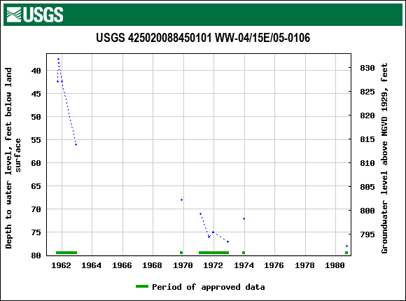 Graph of groundwater level data at USGS 425020088450101 WW-04/15E/05-0106