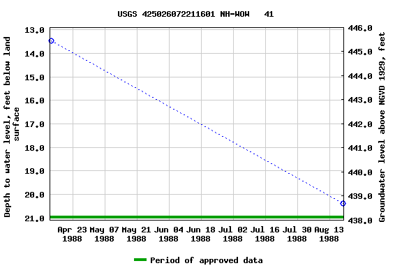 Graph of groundwater level data at USGS 425026072211601 NH-WOW   41