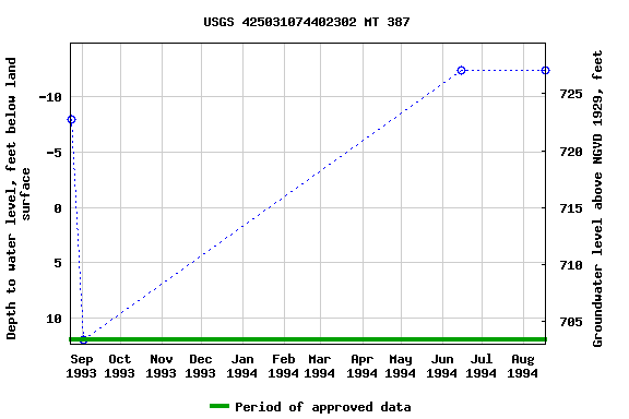 Graph of groundwater level data at USGS 425031074402302 MT 387