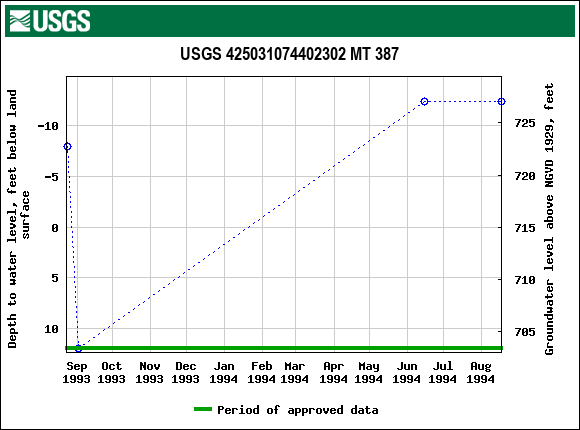 Graph of groundwater level data at USGS 425031074402302 MT 387