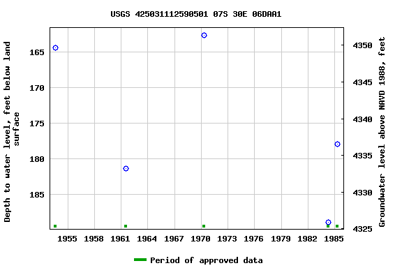 Graph of groundwater level data at USGS 425031112590501 07S 30E 06DAA1