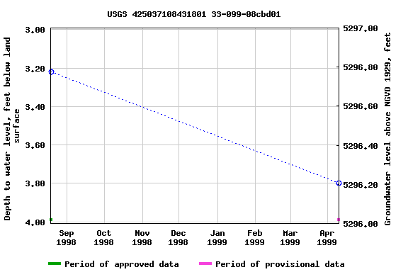 Graph of groundwater level data at USGS 425037108431801 33-099-08cbd01