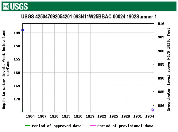 Graph of groundwater level data at USGS 425047092054201 093N11W25BBAC 00024 1902Sumner 1