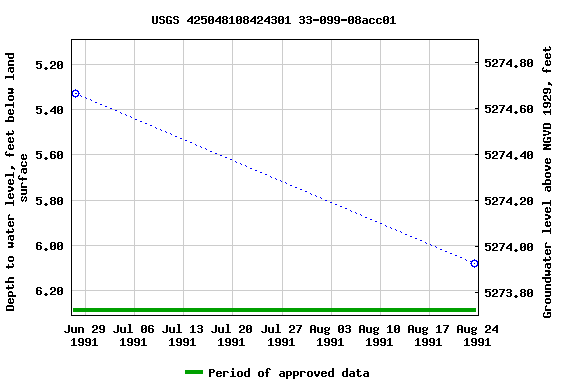 Graph of groundwater level data at USGS 425048108424301 33-099-08acc01