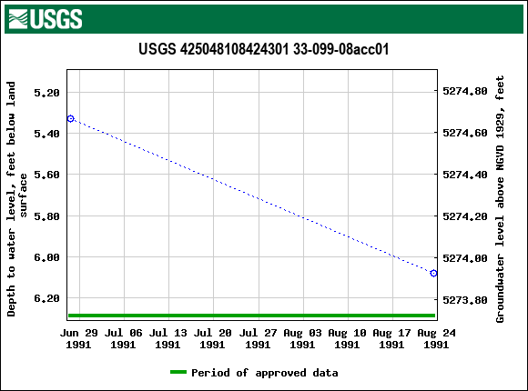 Graph of groundwater level data at USGS 425048108424301 33-099-08acc01