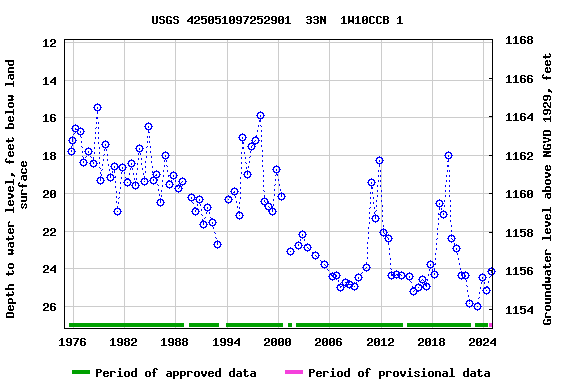 Graph of groundwater level data at USGS 425051097252901  33N  1W10CCB 1