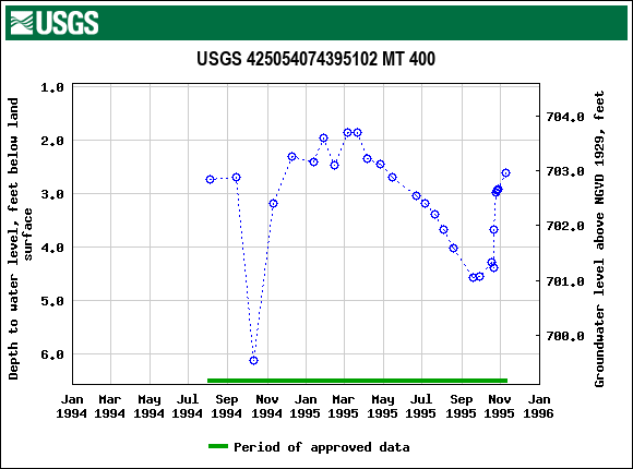 Graph of groundwater level data at USGS 425054074395102 MT 400