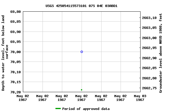 Graph of groundwater level data at USGS 425054115573101 07S 04E 03ABD1