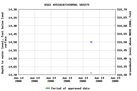 Graph of groundwater level data at USGS 425101073430501 SA3275