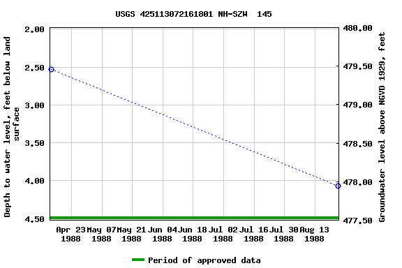 Graph of groundwater level data at USGS 425113072161801 NH-SZW  145