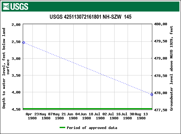 Graph of groundwater level data at USGS 425113072161801 NH-SZW  145