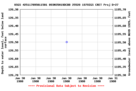 Graph of groundwater level data at USGS 425117095011501 093N35W19DCBB 25528 1979IGS CRET Proj D-27