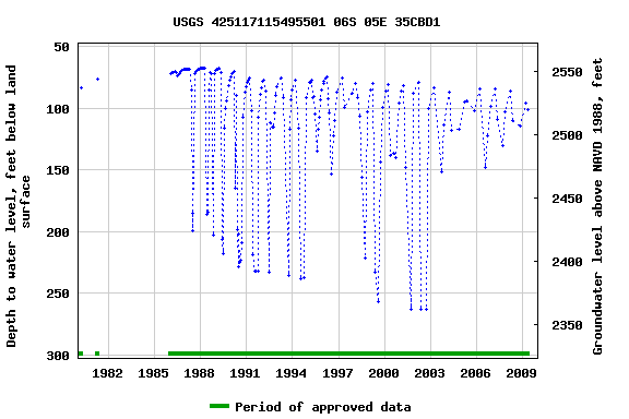 Graph of groundwater level data at USGS 425117115495501 06S 05E 35CBD1