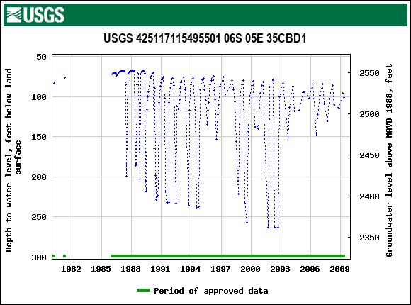 Graph of groundwater level data at USGS 425117115495501 06S 05E 35CBD1