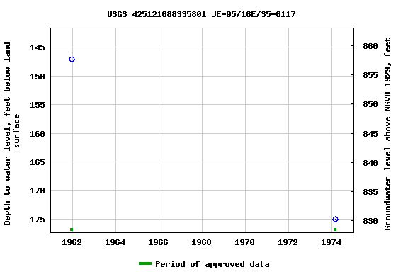 Graph of groundwater level data at USGS 425121088335801 JE-05/16E/35-0117