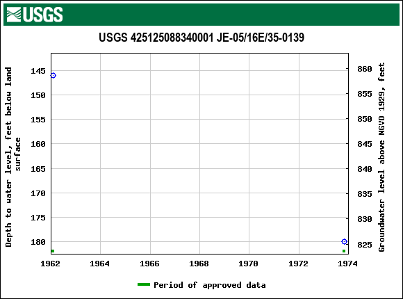 Graph of groundwater level data at USGS 425125088340001 JE-05/16E/35-0139