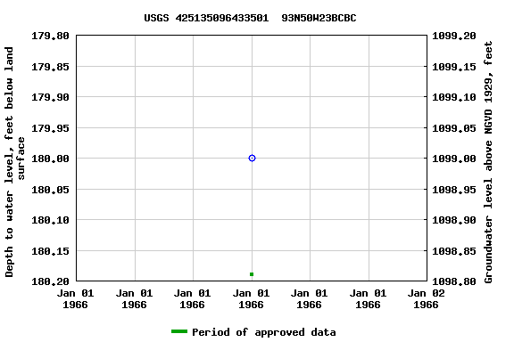 Graph of groundwater level data at USGS 425135096433501  93N50W23BCBC