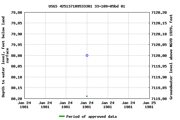 Graph of groundwater level data at USGS 425137109533301 33-109-05bd 01