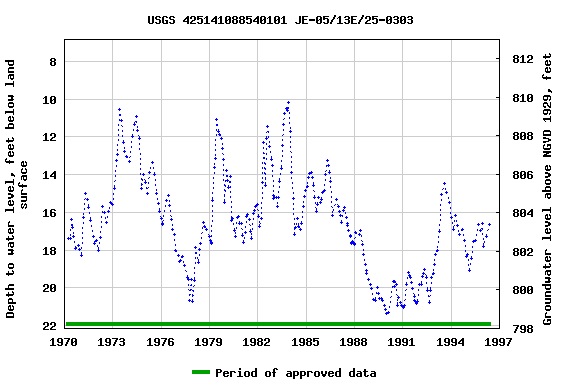 Graph of groundwater level data at USGS 425141088540101 JE-05/13E/25-0303