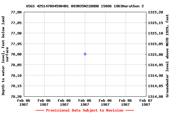 Graph of groundwater level data at USGS 425147094590401 093N35W21BADB 15886 1963Marathon 2