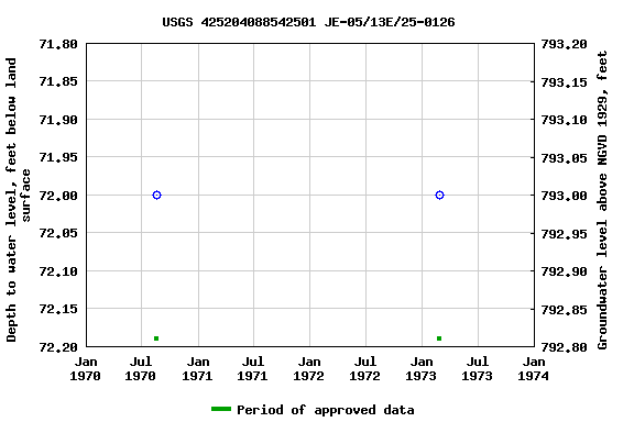 Graph of groundwater level data at USGS 425204088542501 JE-05/13E/25-0126