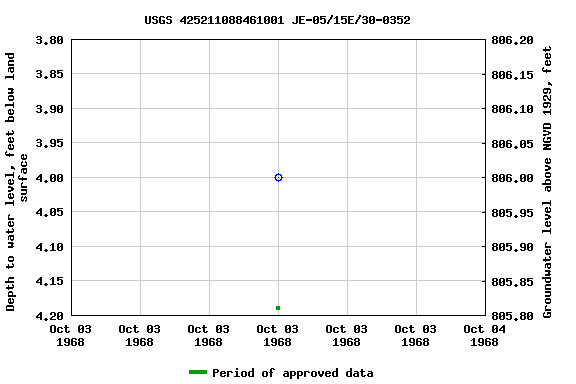 Graph of groundwater level data at USGS 425211088461001 JE-05/15E/30-0352